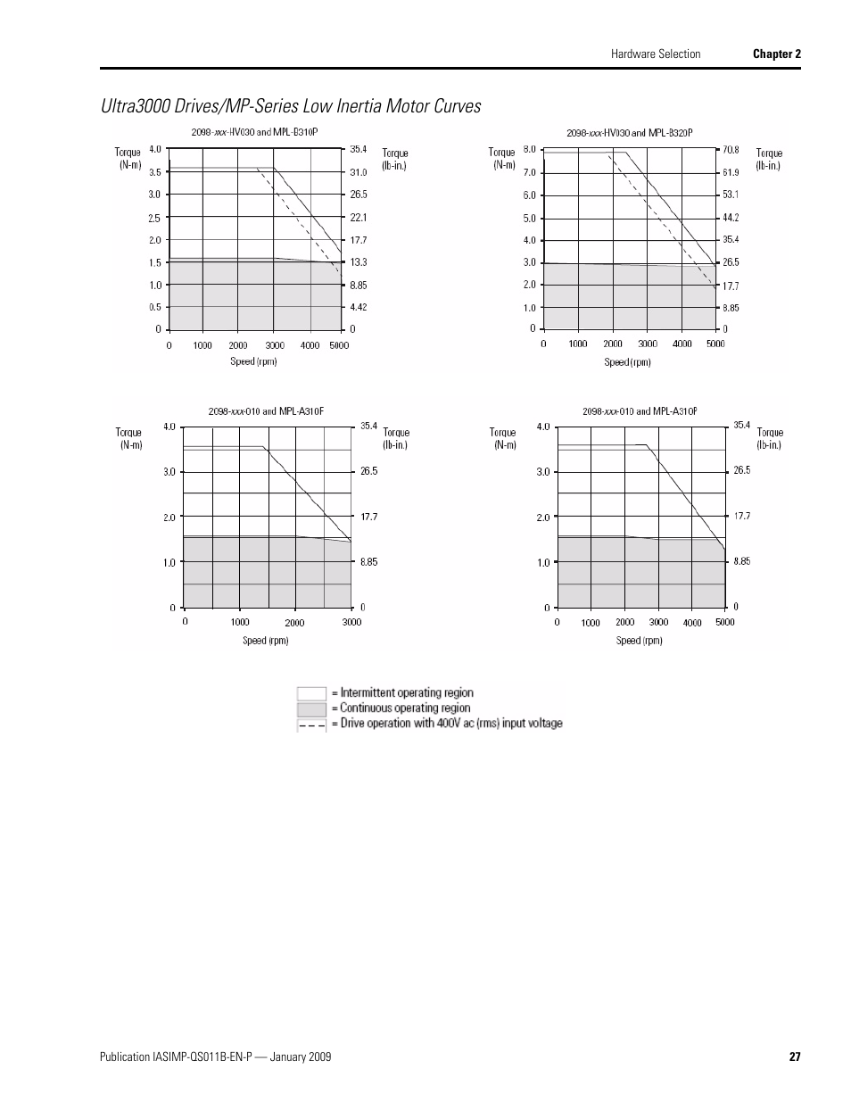 Rockwell Automation 2098 CompactLogix Indexing Motion Accelerator Toolkit Quick Start User Manual | Page 27 / 136