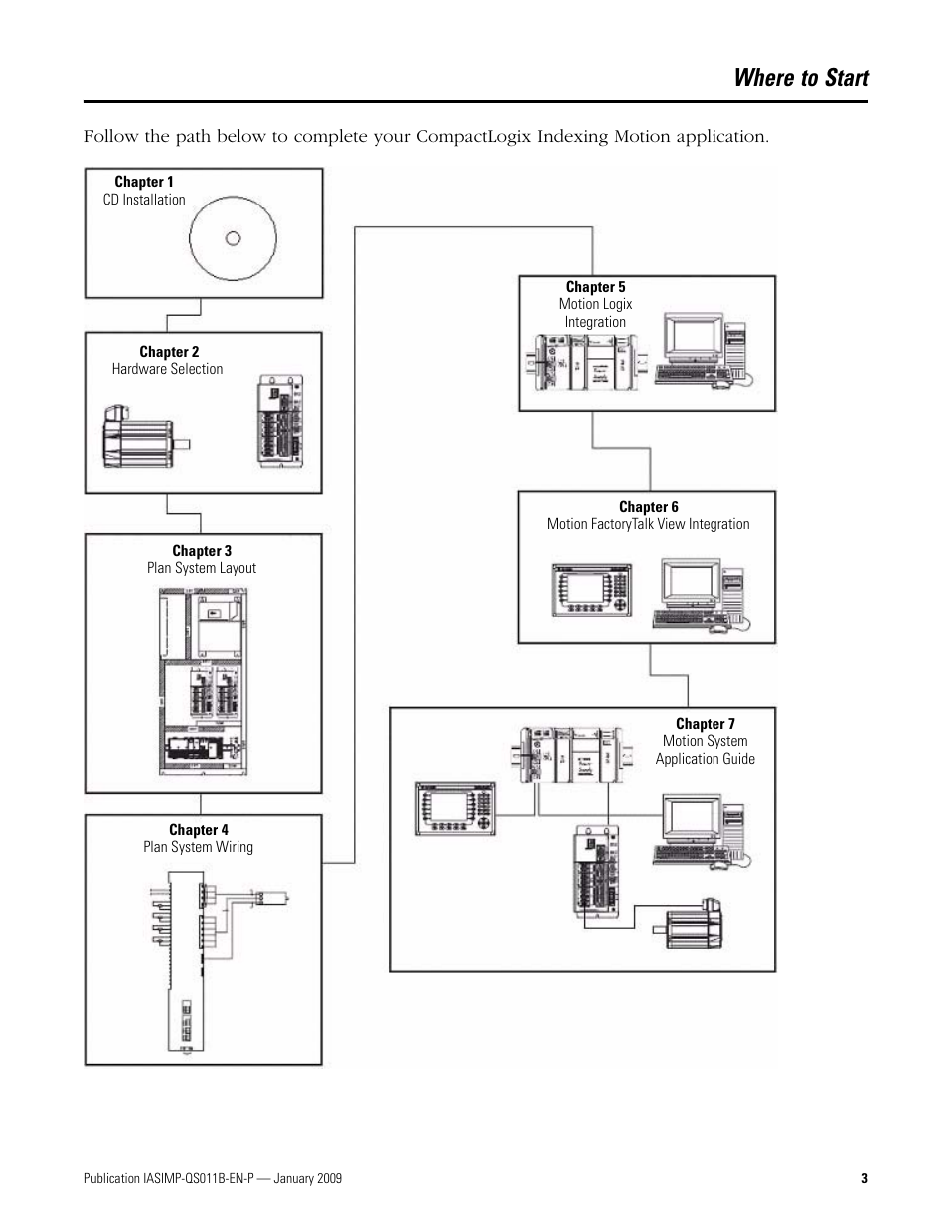 Where to start | Rockwell Automation 2098 CompactLogix Indexing Motion Accelerator Toolkit Quick Start User Manual | Page 3 / 136
