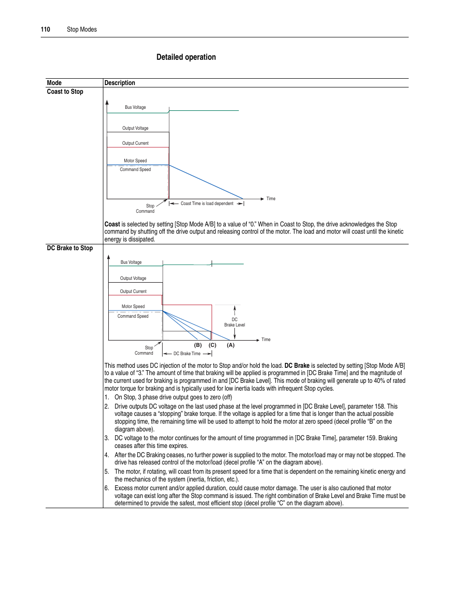 Detailed operation | Rockwell Automation 20A PowerFlex 70EC/700VC User Manual | Page 114 / 170