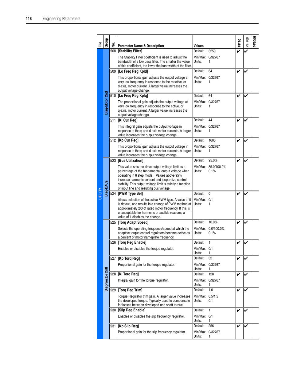 Rockwell Automation 20A PowerFlex 70EC/700VC User Manual | Page 122 / 170