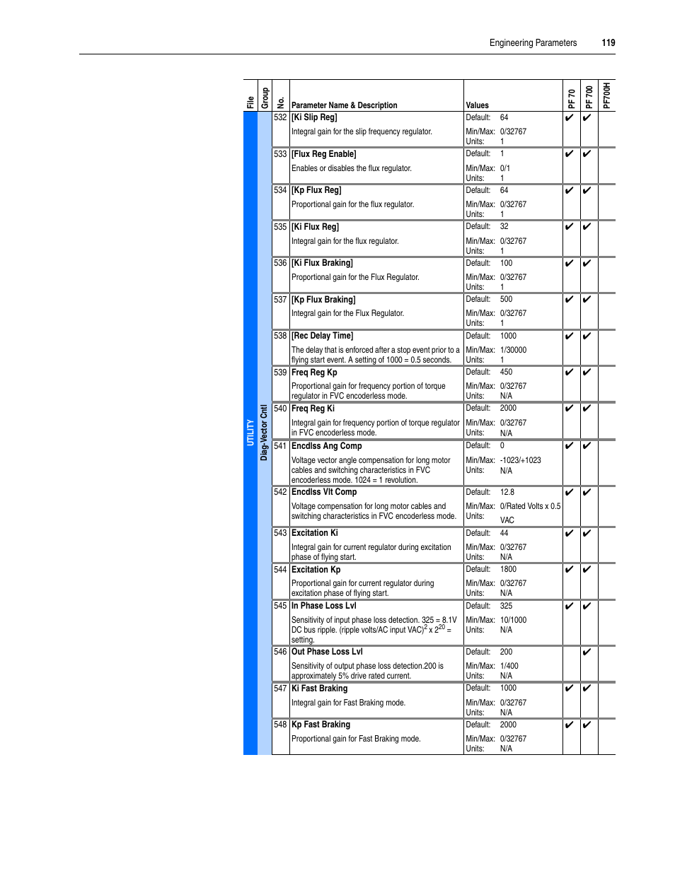 Rockwell Automation 20A PowerFlex 70EC/700VC User Manual | Page 123 / 170