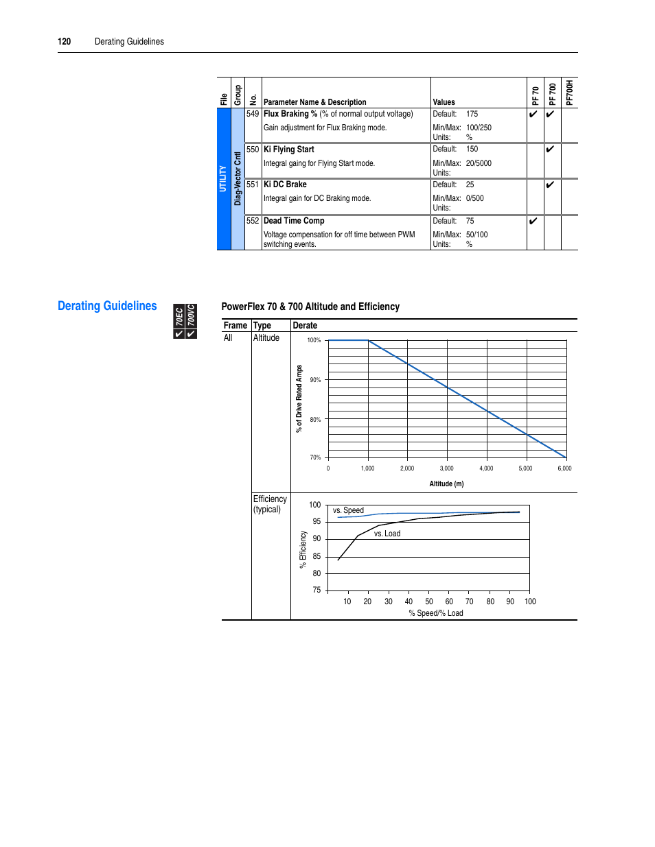 Derating guidelines | Rockwell Automation 20A PowerFlex 70EC/700VC User Manual | Page 124 / 170