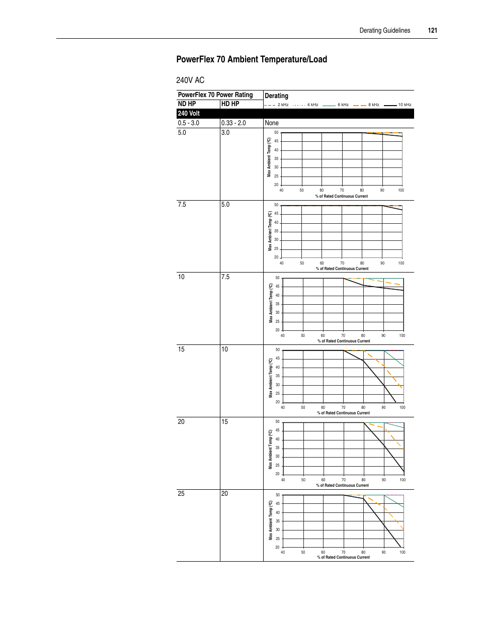 Powerflex 70 ambient temperature/load, 240v ac, Derating guidelines 121 | Rockwell Automation 20A PowerFlex 70EC/700VC User Manual | Page 125 / 170