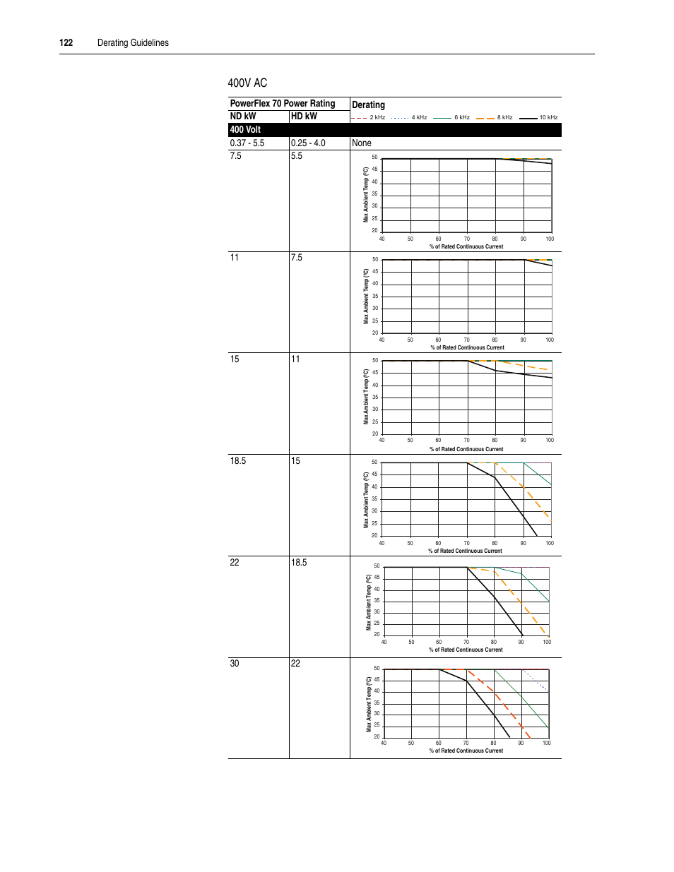 400v ac, 122 derating guidelines | Rockwell Automation 20A PowerFlex 70EC/700VC User Manual | Page 126 / 170