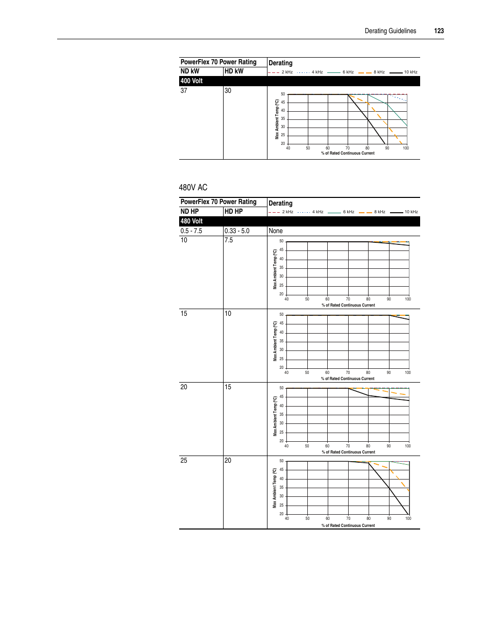 480v ac, Derating guidelines 123 | Rockwell Automation 20A PowerFlex 70EC/700VC User Manual | Page 127 / 170