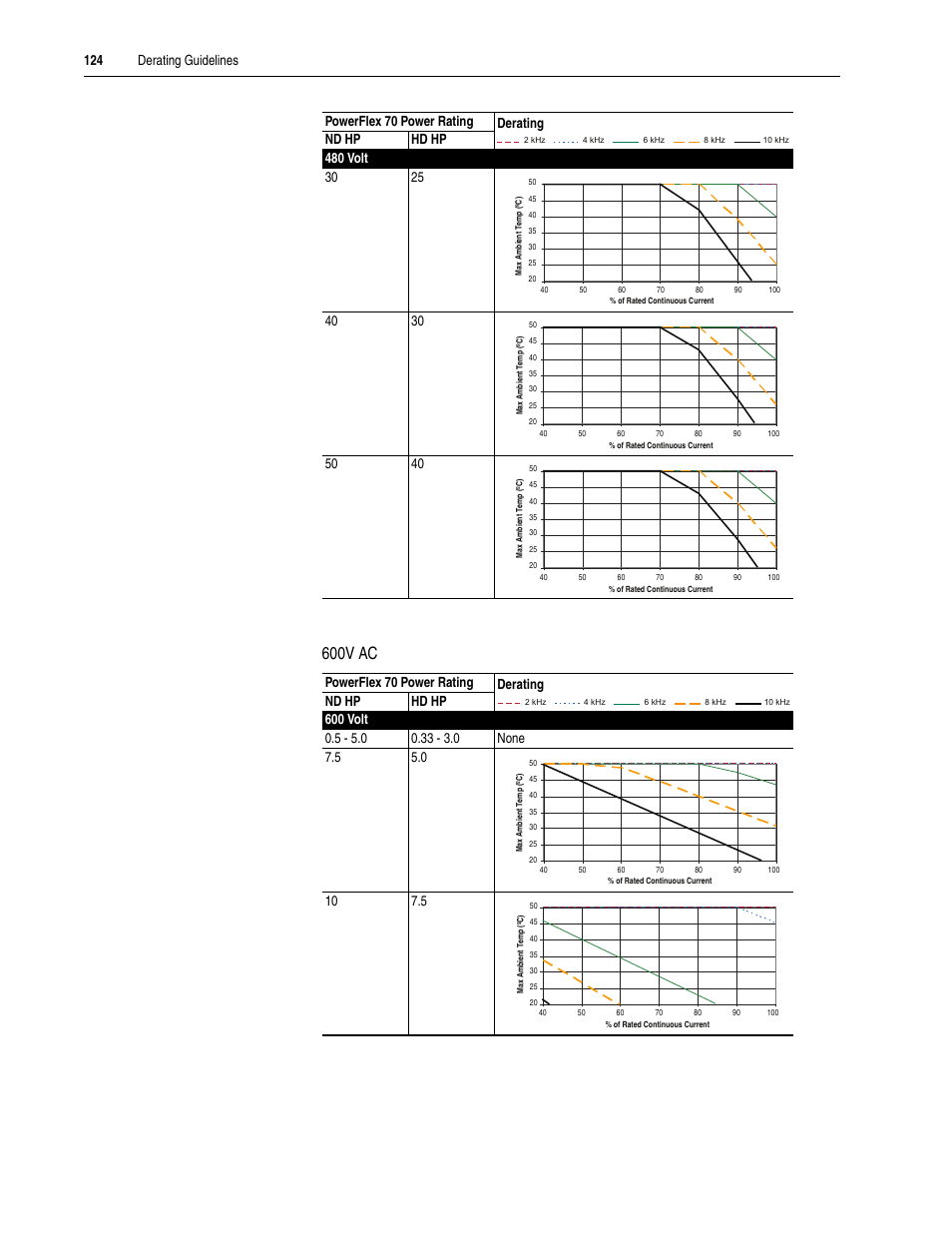 600v ac, 124 derating guidelines | Rockwell Automation 20A PowerFlex 70EC/700VC User Manual | Page 128 / 170