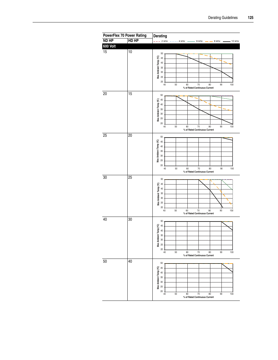 Rockwell Automation 20A PowerFlex 70EC/700VC User Manual | Page 129 / 170