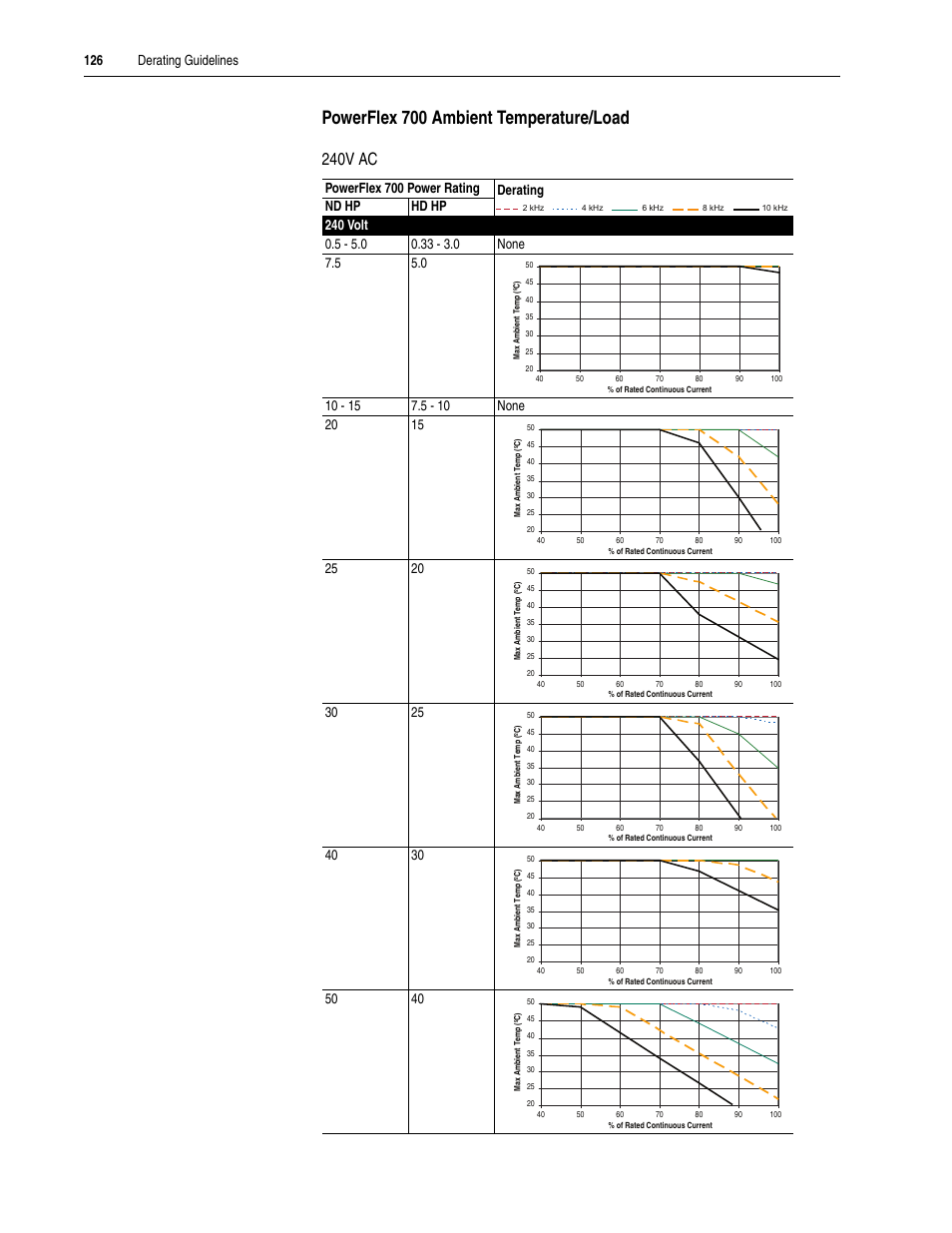 Powerflex 700 ambient temperature/load, 240v ac, 126 derating guidelines | Rockwell Automation 20A PowerFlex 70EC/700VC User Manual | Page 130 / 170