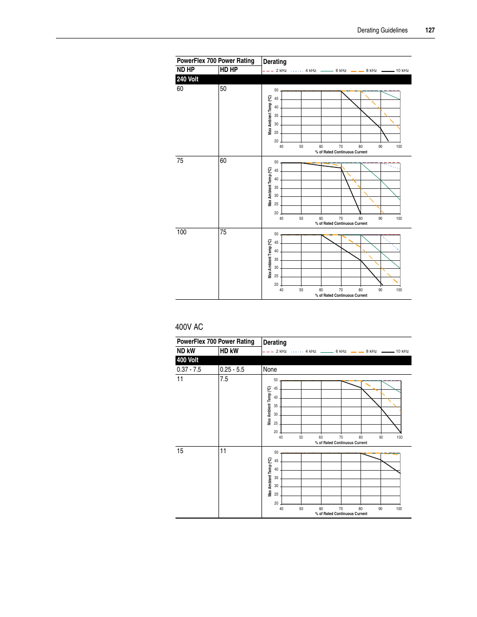 400v ac, Derating guidelines 127 | Rockwell Automation 20A PowerFlex 70EC/700VC User Manual | Page 131 / 170