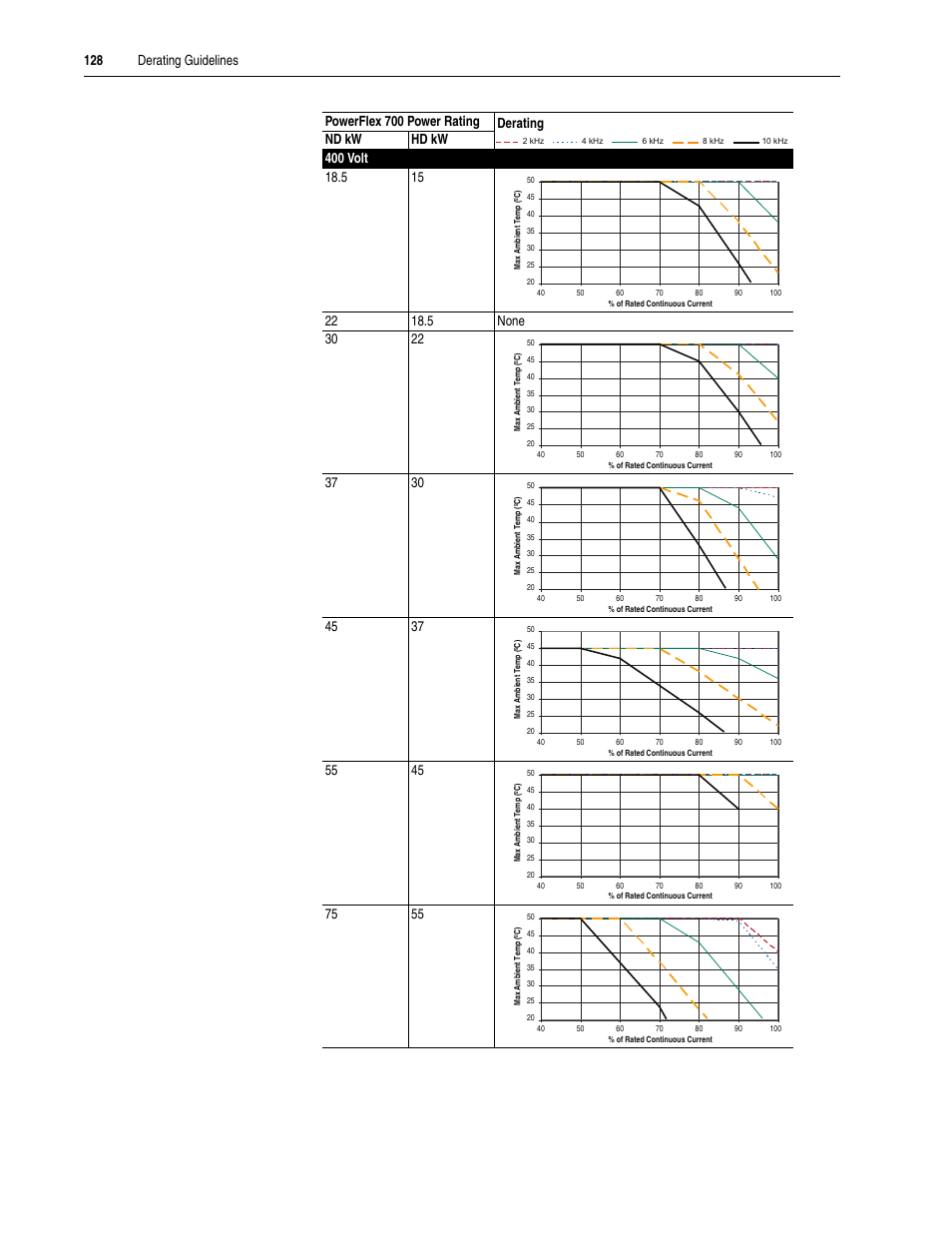 Rockwell Automation 20A PowerFlex 70EC/700VC User Manual | Page 132 / 170