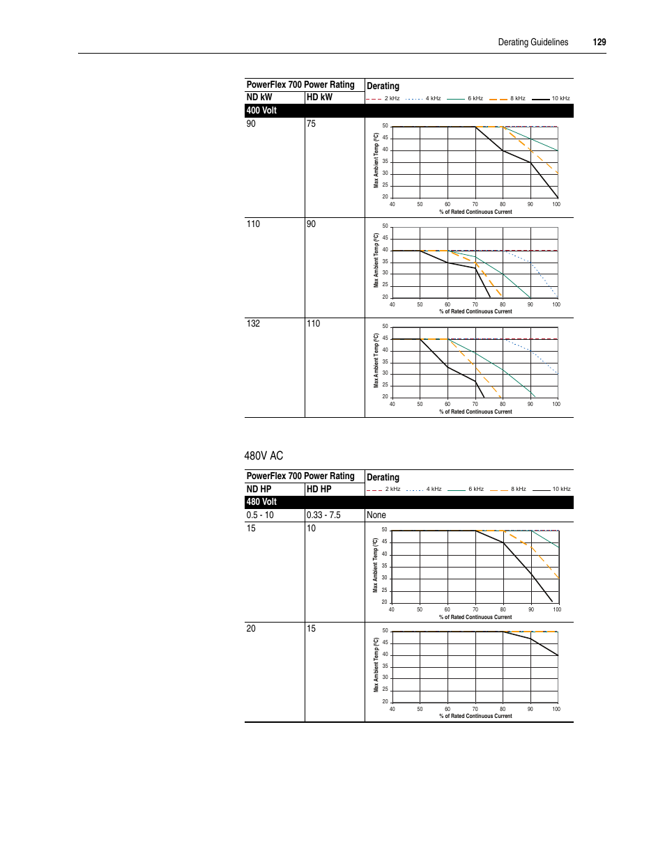 480v ac, Derating guidelines 129 | Rockwell Automation 20A PowerFlex 70EC/700VC User Manual | Page 133 / 170