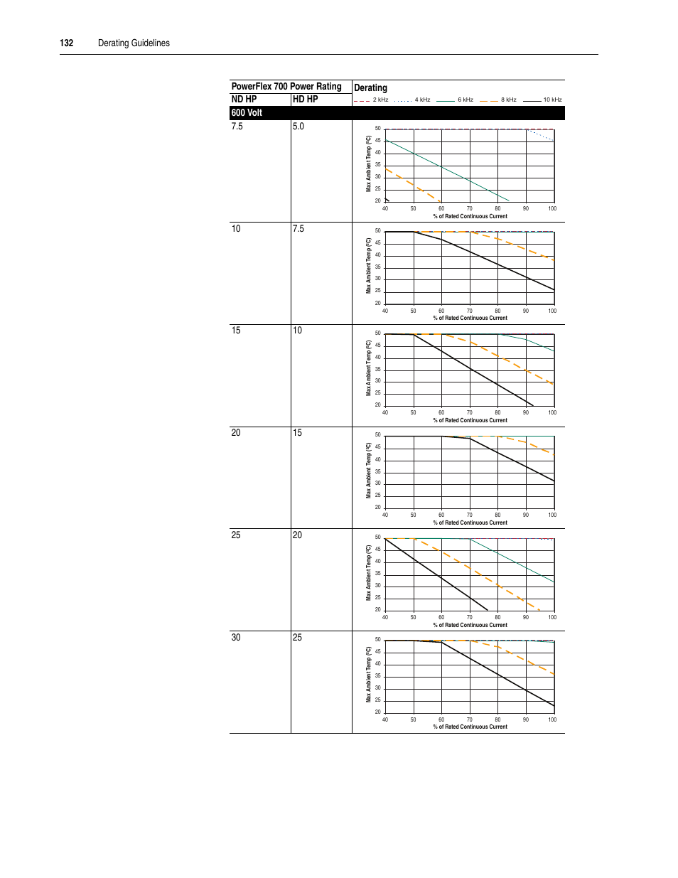 Rockwell Automation 20A PowerFlex 70EC/700VC User Manual | Page 136 / 170