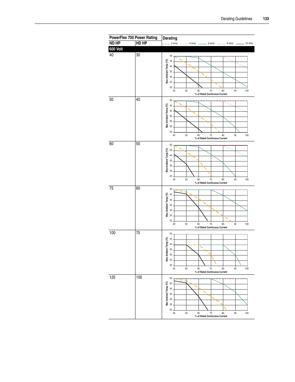 Rockwell Automation 20A PowerFlex 70EC/700VC User Manual | Page 137 / 170