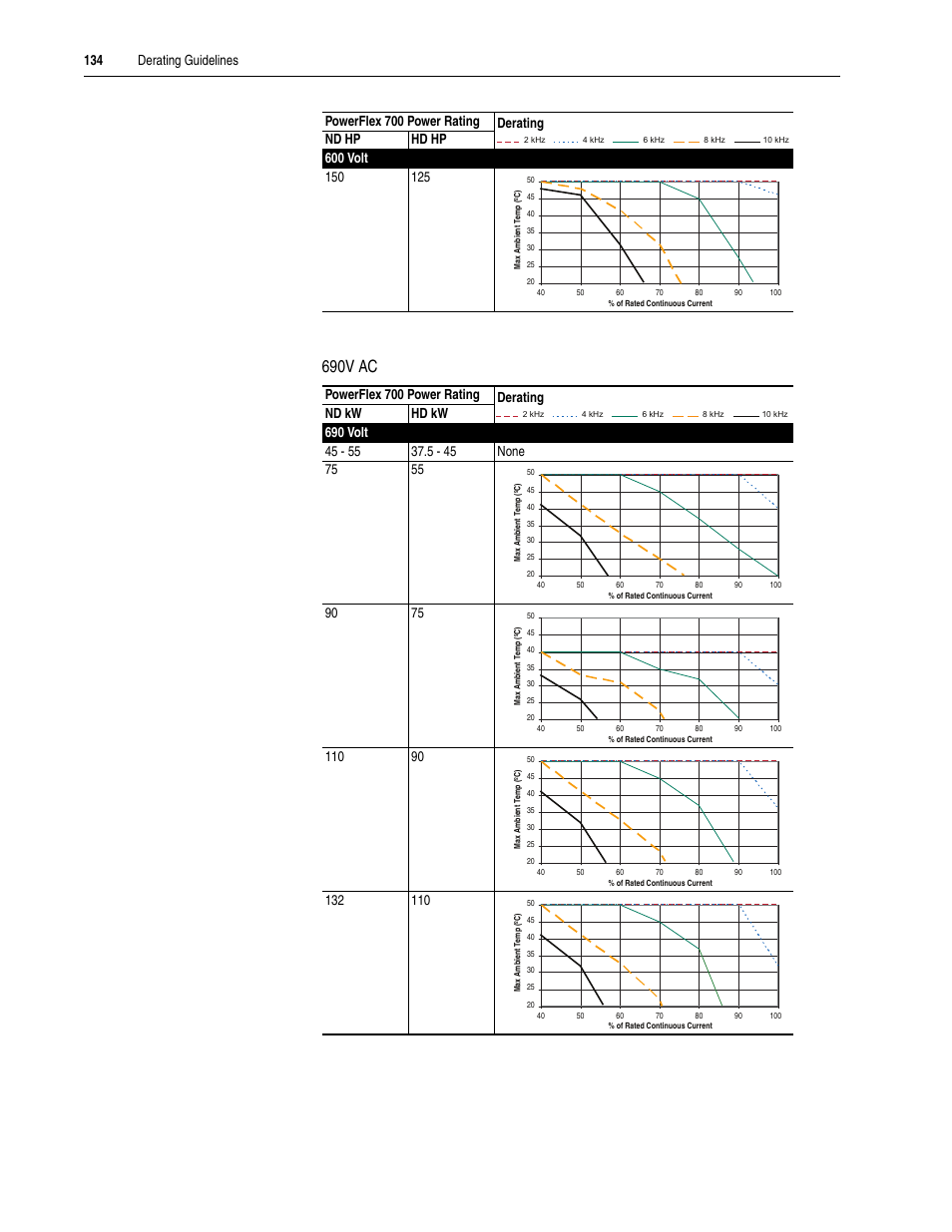 690v ac, 134 derating guidelines | Rockwell Automation 20A PowerFlex 70EC/700VC User Manual | Page 138 / 170