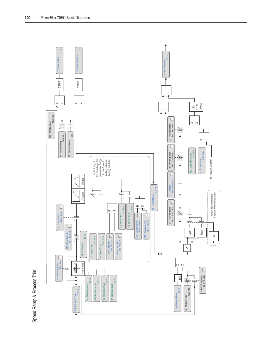 Speed ram p & process t rim | Rockwell Automation 20A PowerFlex 70EC/700VC User Manual | Page 144 / 170