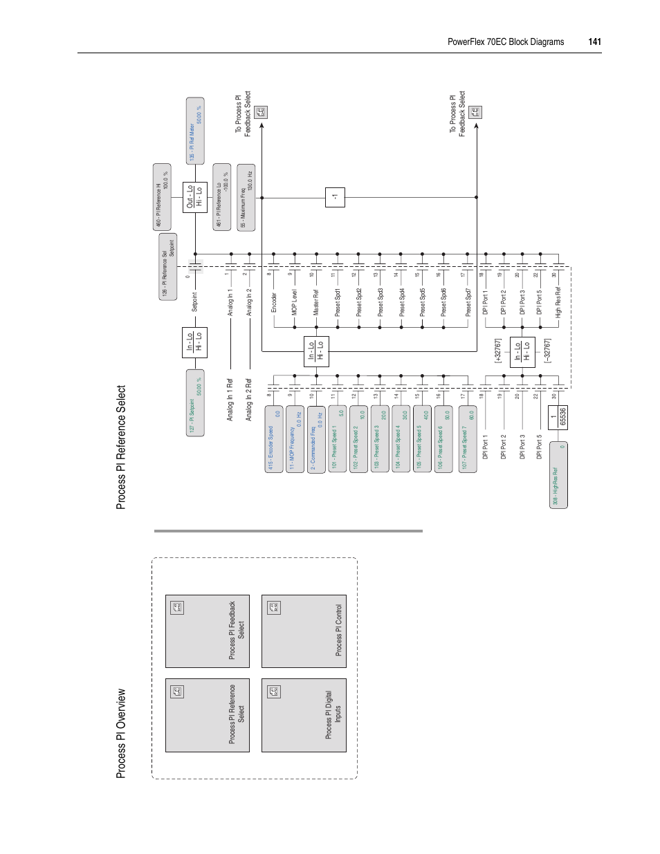 Rockwell Automation 20A PowerFlex 70EC/700VC User Manual | Page 145 / 170