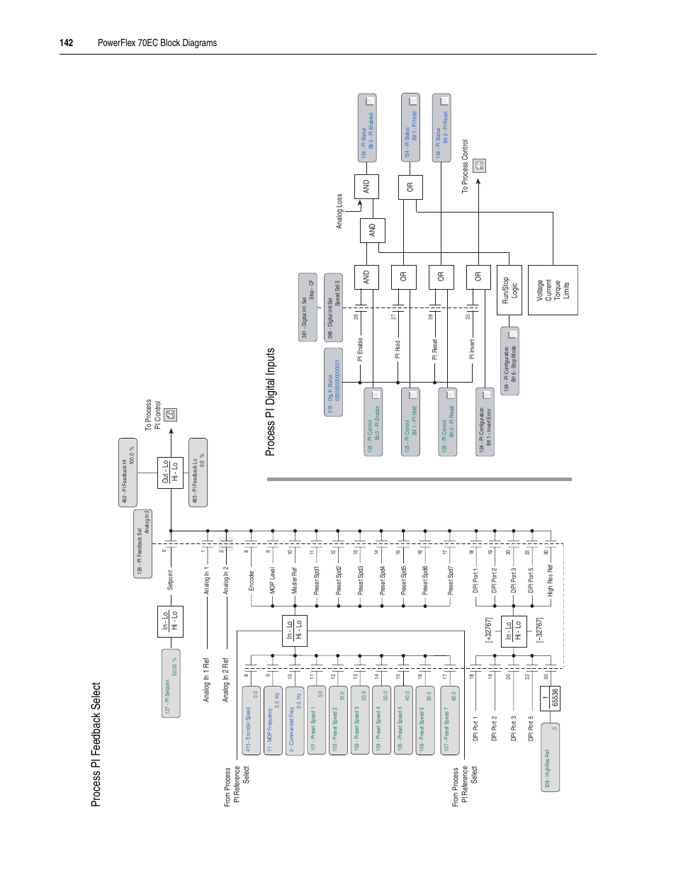 Pro cess pi f eed ba ck se lec t, Process pi digital i nputs | Rockwell Automation 20A PowerFlex 70EC/700VC User Manual | Page 146 / 170