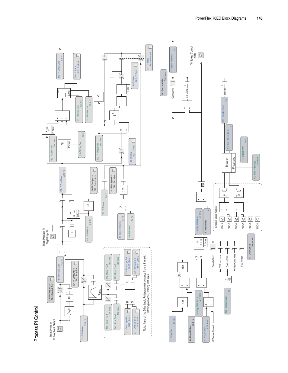 Process pi control | Rockwell Automation 20A PowerFlex 70EC/700VC User Manual | Page 147 / 170