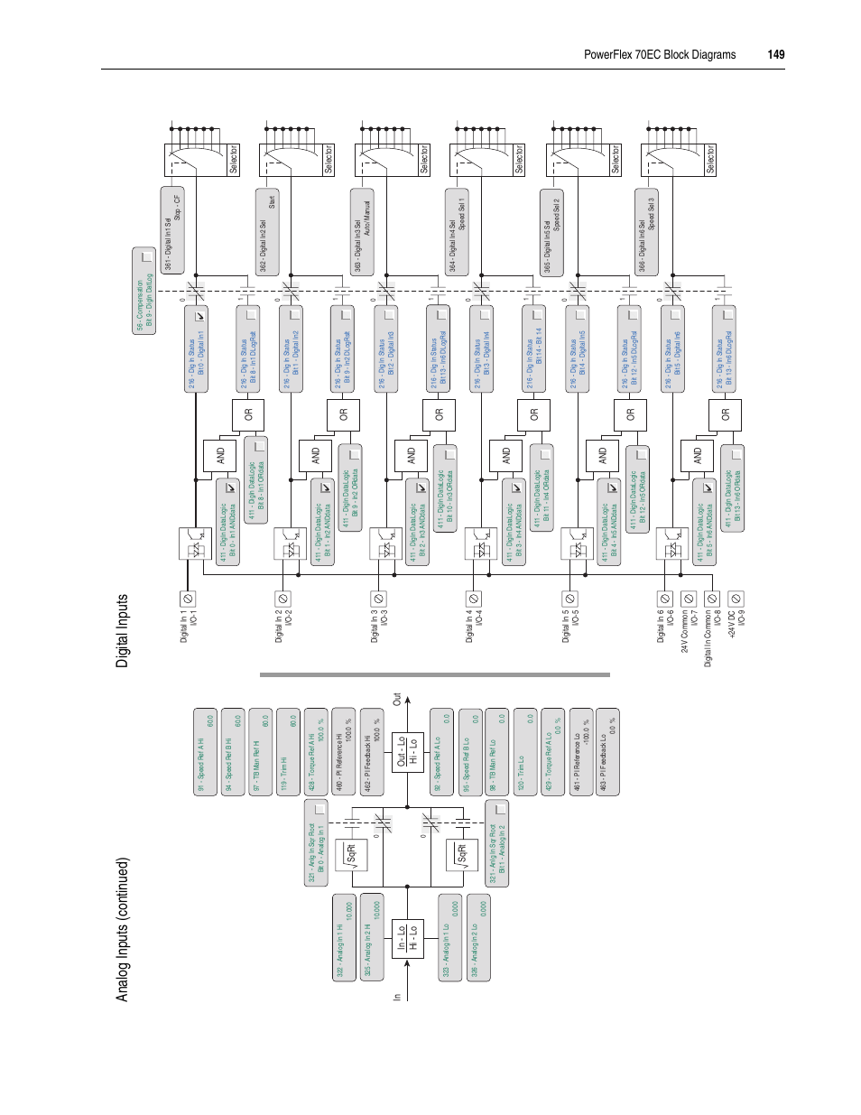Digit al inputs analog inputs (contin ued) | Rockwell Automation 20A PowerFlex 70EC/700VC User Manual | Page 153 / 170