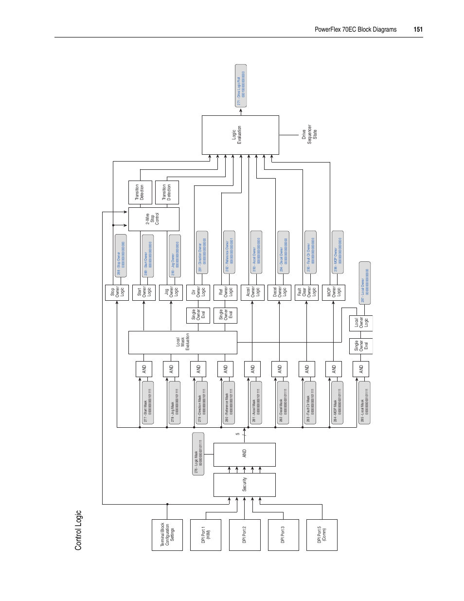 Co ntro l lo gic | Rockwell Automation 20A PowerFlex 70EC/700VC User Manual | Page 155 / 170