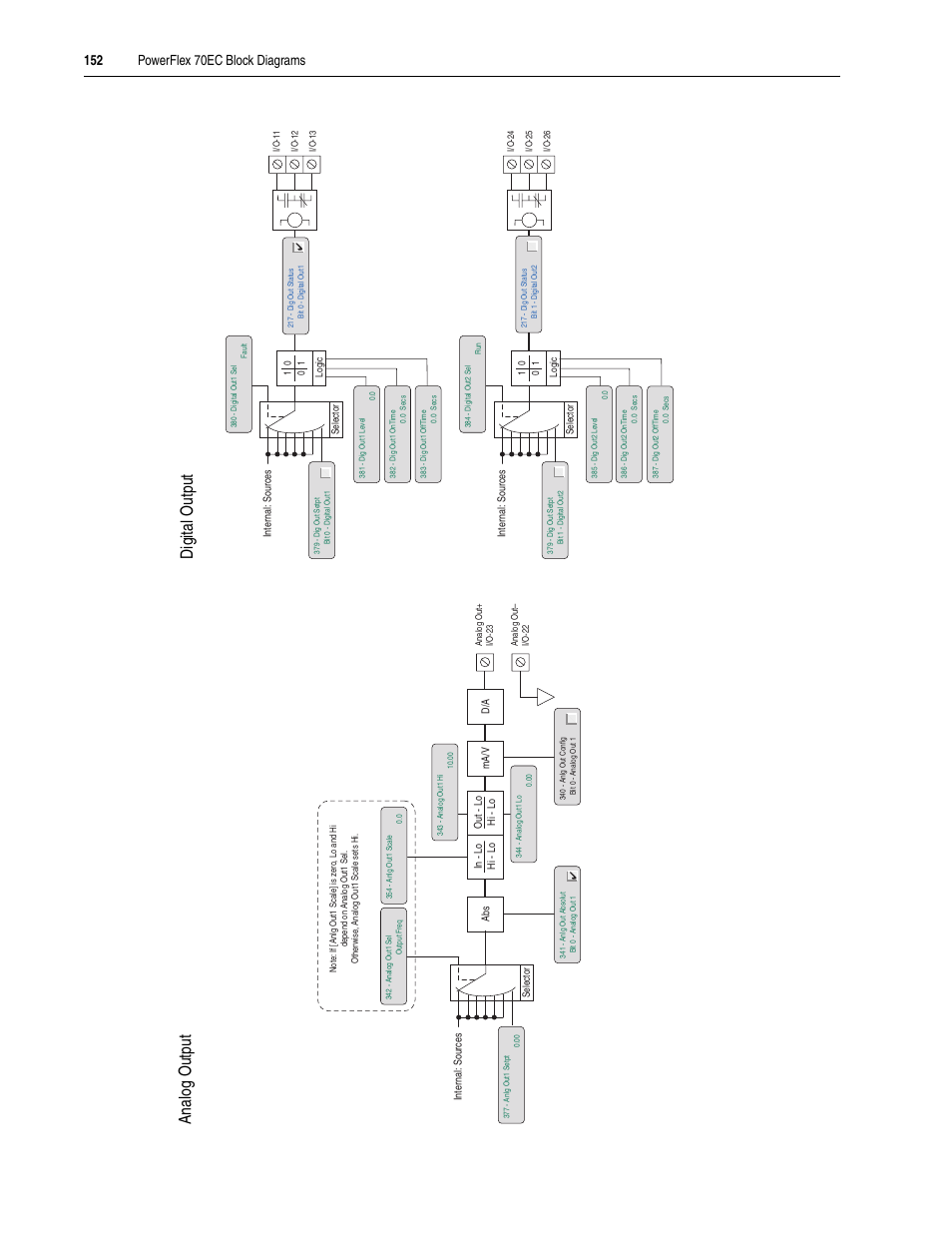 An alog ou tpu t d igi ta l outp ut | Rockwell Automation 20A PowerFlex 70EC/700VC User Manual | Page 156 / 170