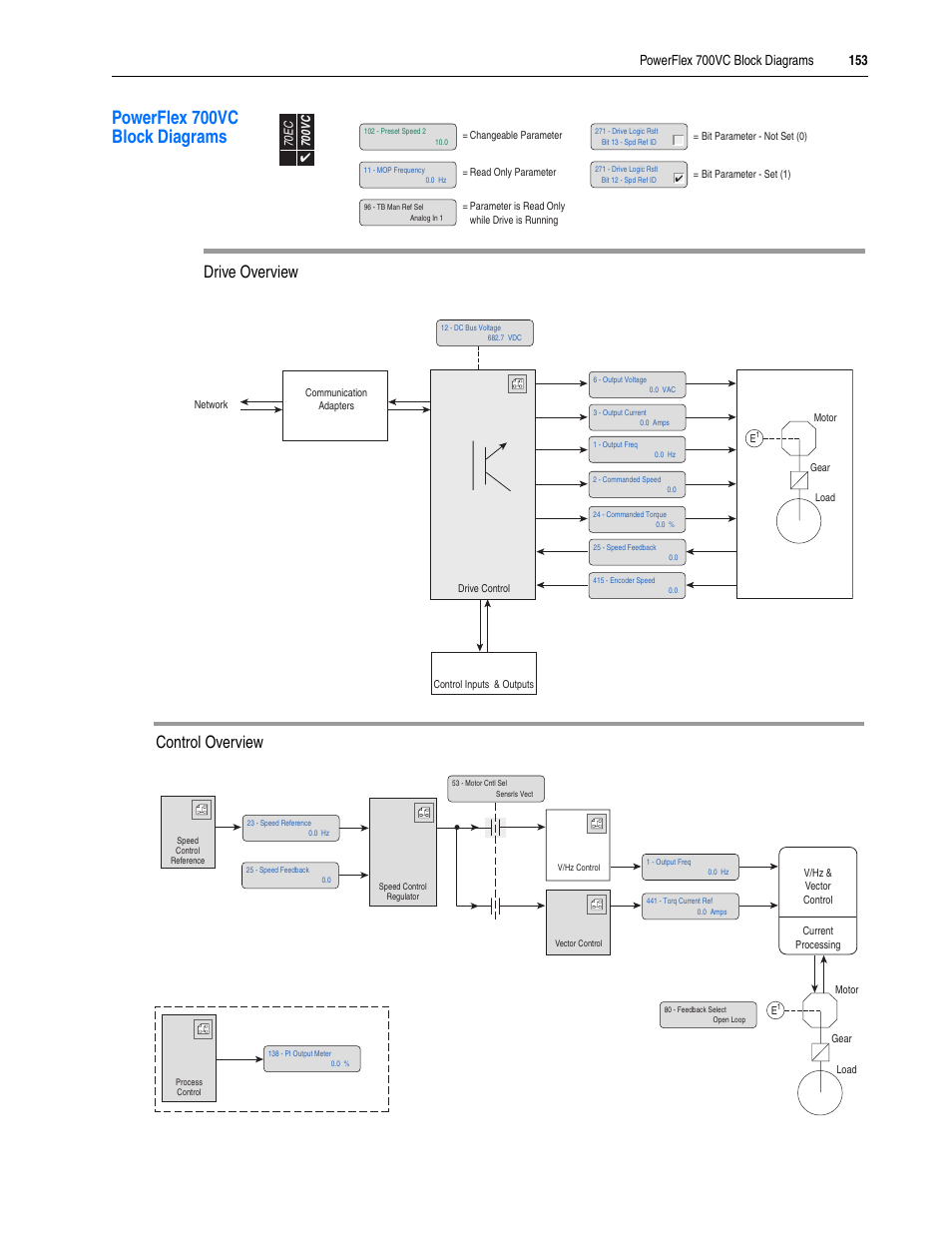 Powerflex 700vc block diagrams, Drive overview control overview | Rockwell Automation 20A PowerFlex 70EC/700VC User Manual | Page 157 / 170