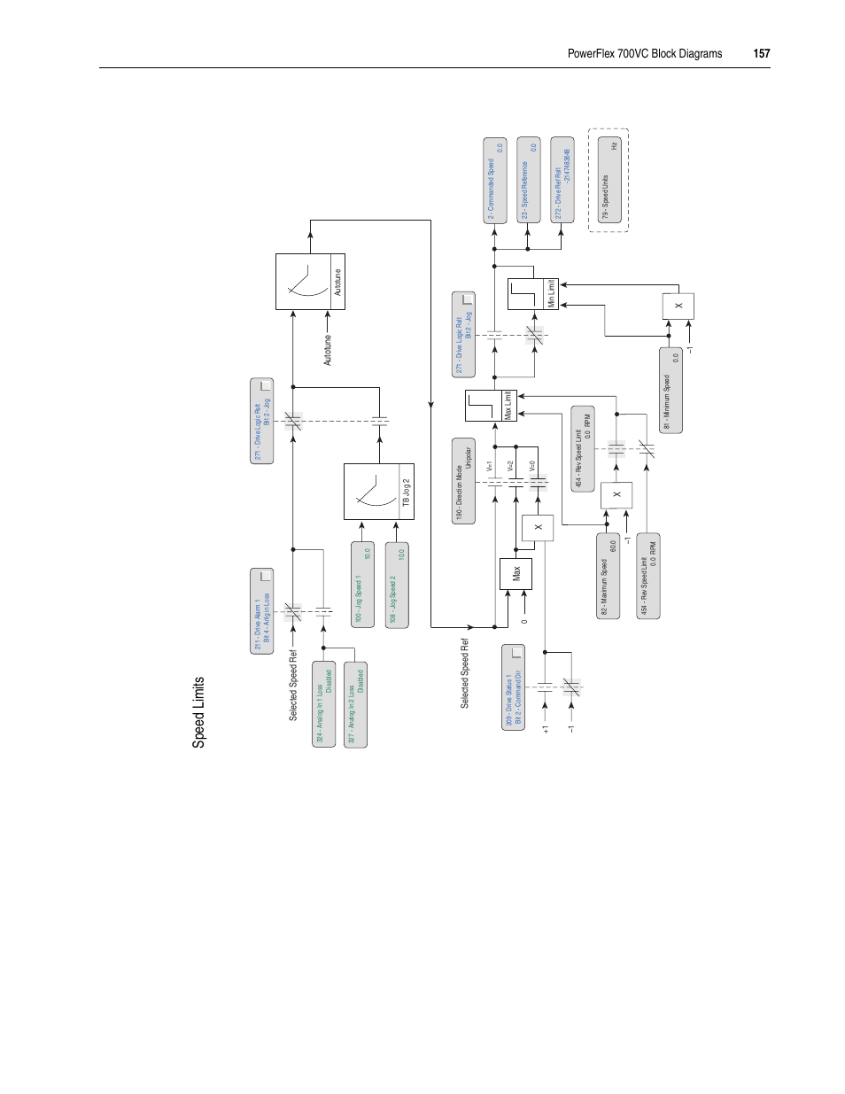 Sp ee d l imits | Rockwell Automation 20A PowerFlex 70EC/700VC User Manual | Page 161 / 170