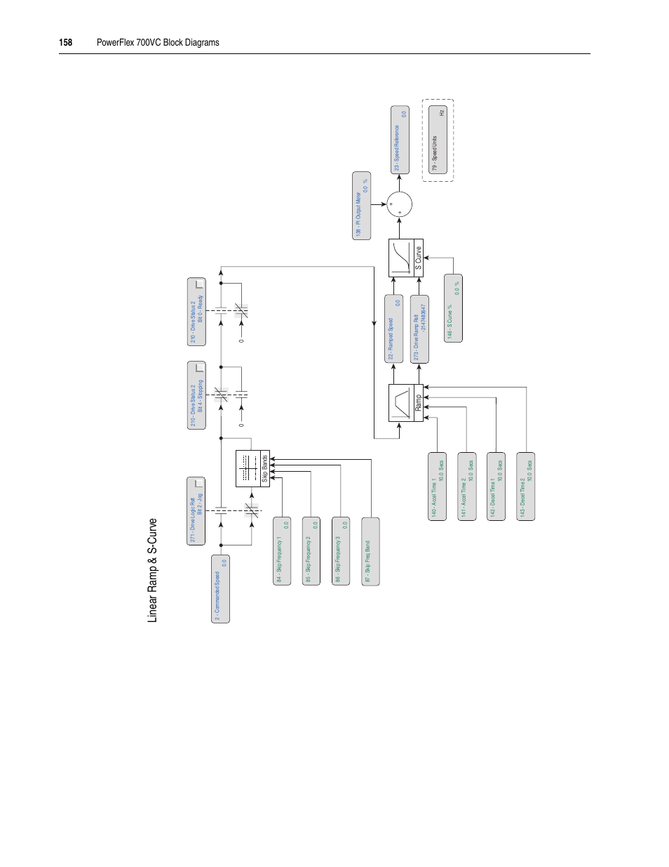 Li ne ar r amp & s-c ur ve | Rockwell Automation 20A PowerFlex 70EC/700VC User Manual | Page 162 / 170