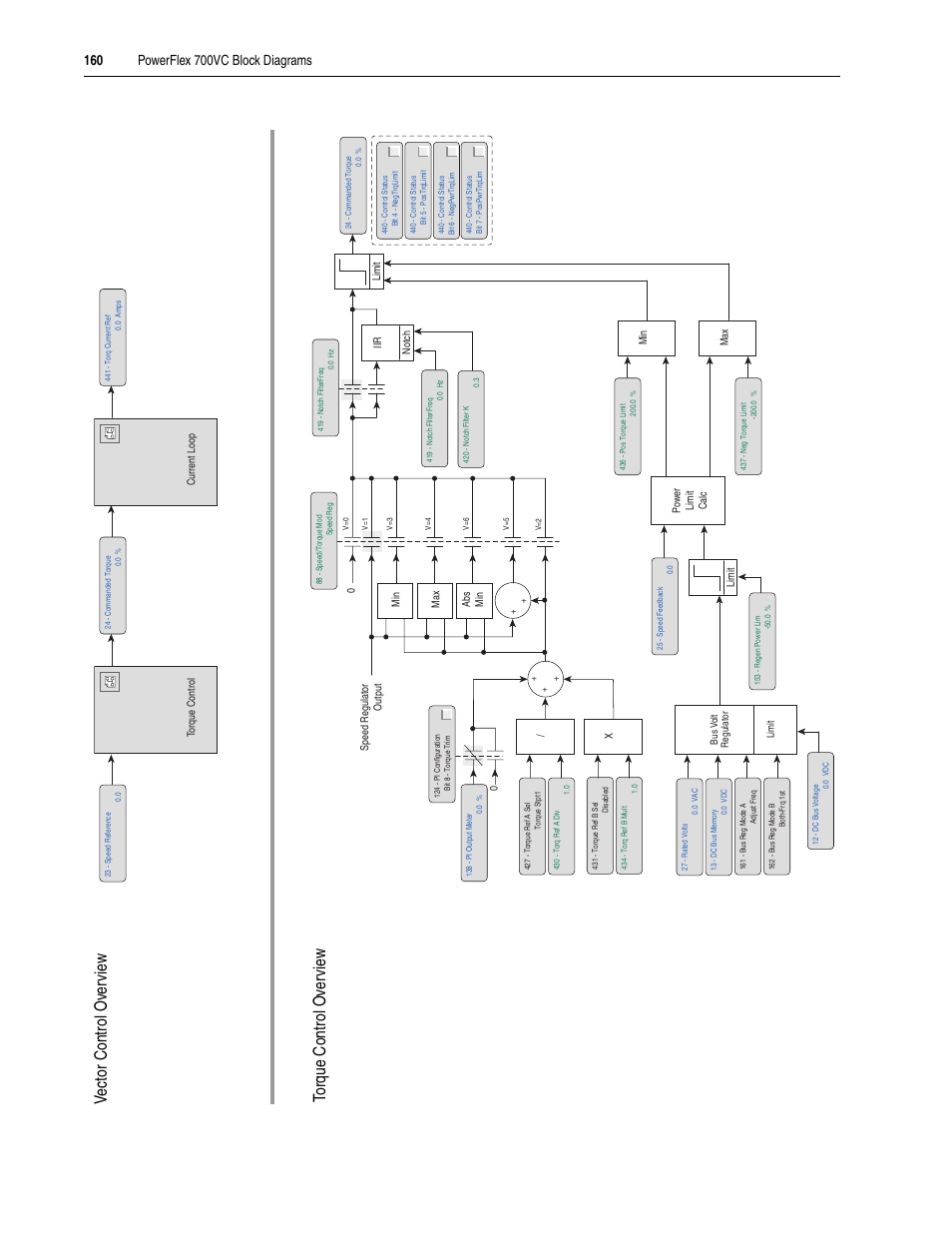 Rockwell Automation 20A PowerFlex 70EC/700VC User Manual | Page 164 / 170