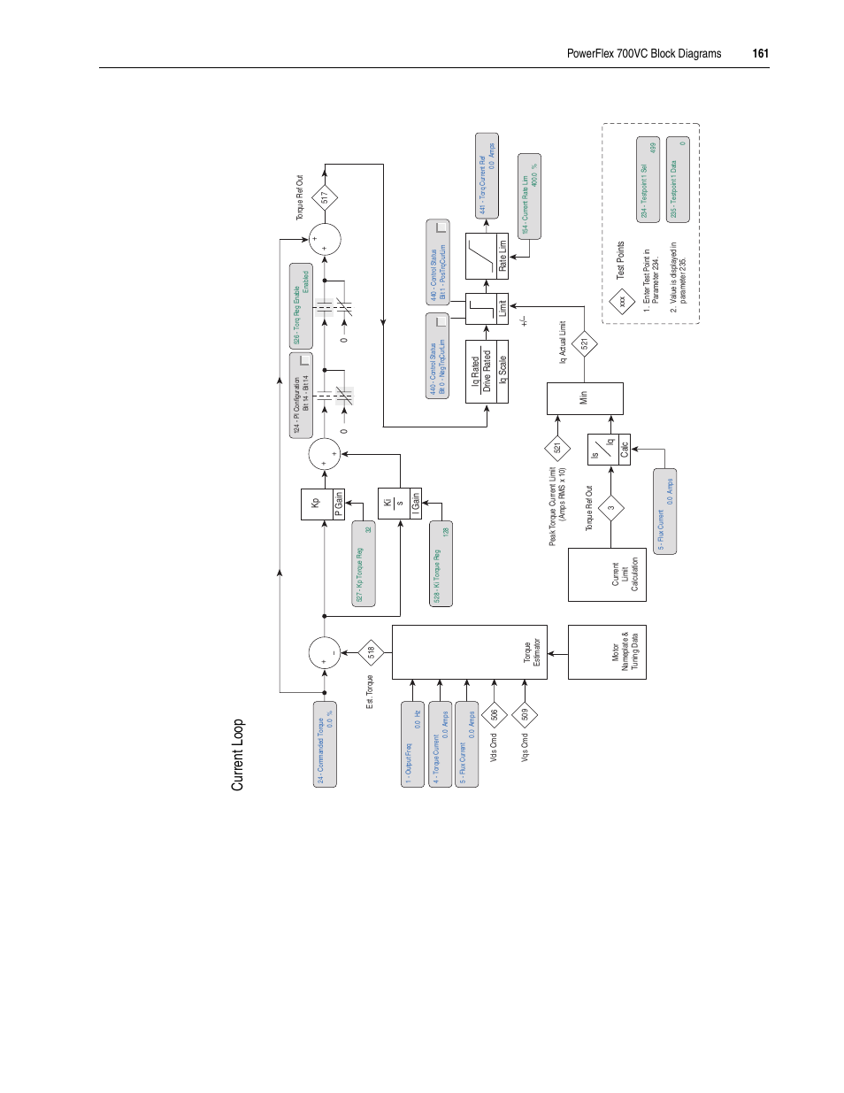 Curre nt lo op | Rockwell Automation 20A PowerFlex 70EC/700VC User Manual | Page 165 / 170