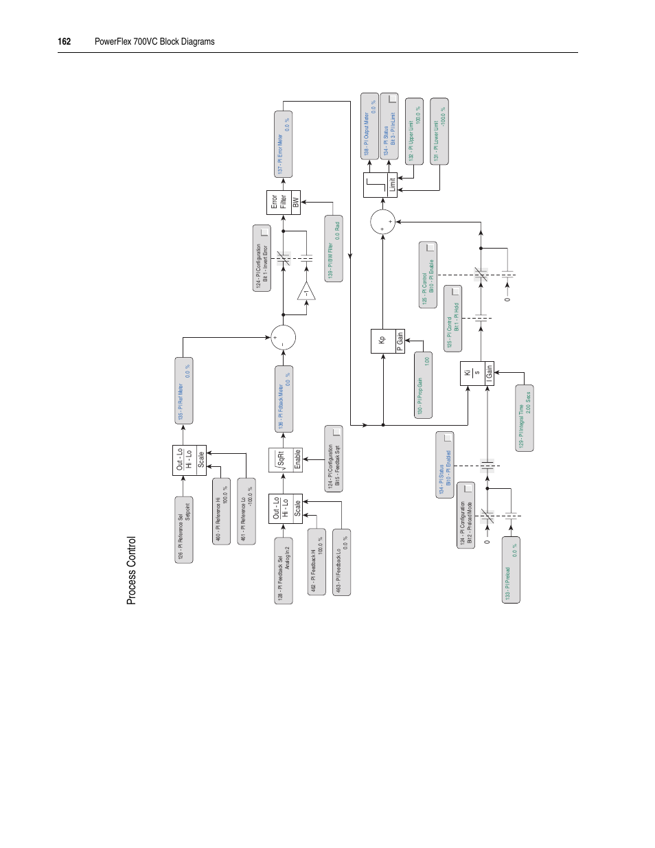 Proce ss co ntrol | Rockwell Automation 20A PowerFlex 70EC/700VC User Manual | Page 166 / 170