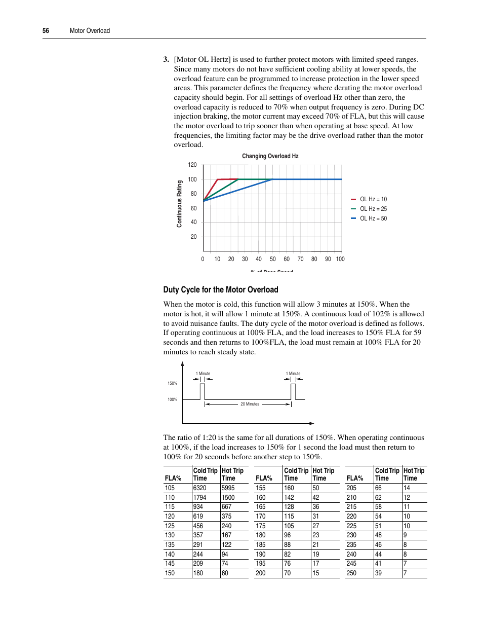 Duty cycle for the motor overload | Rockwell Automation 20A PowerFlex 70EC/700VC User Manual | Page 60 / 170