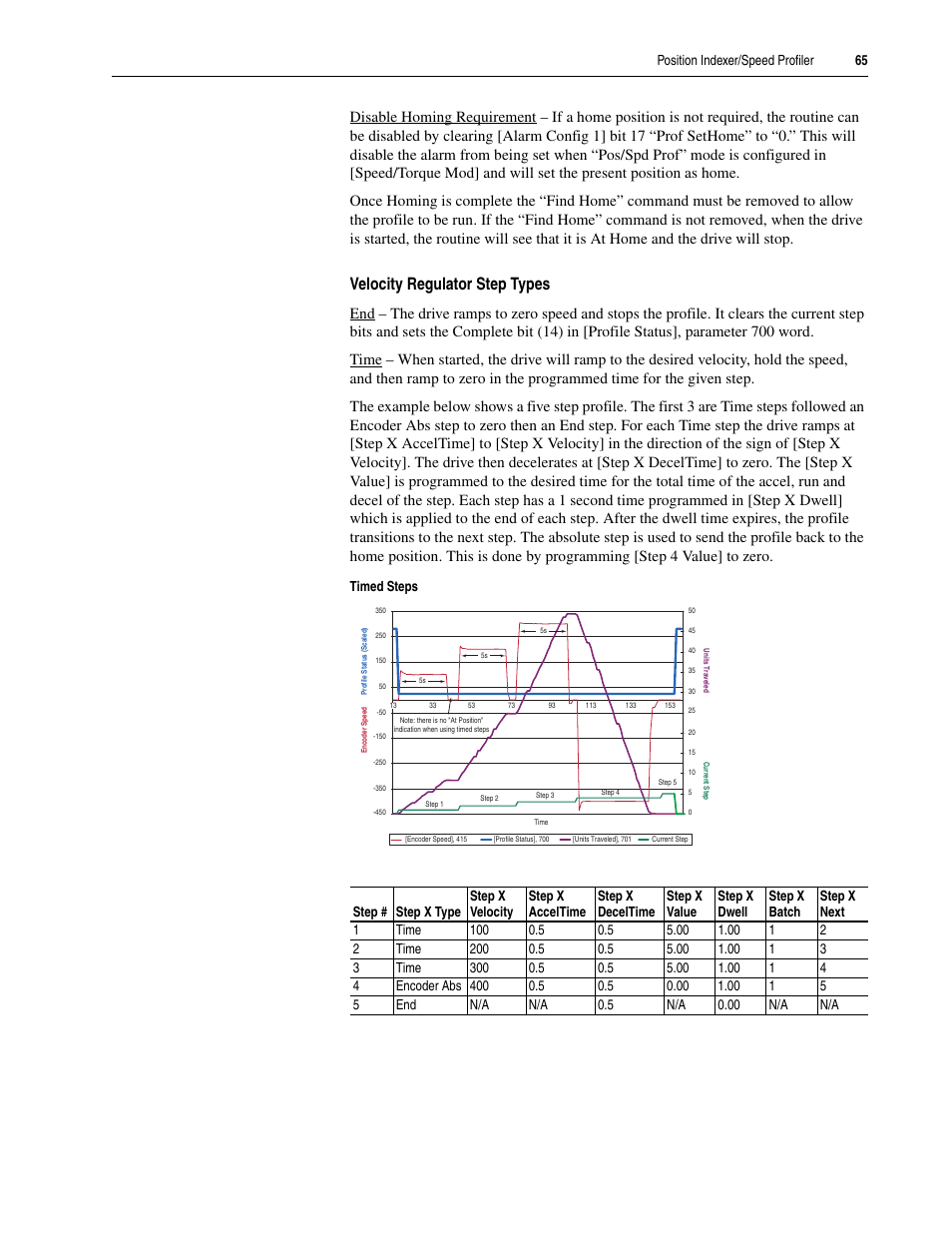 Velocity regulator step types | Rockwell Automation 20A PowerFlex 70EC/700VC User Manual | Page 69 / 170