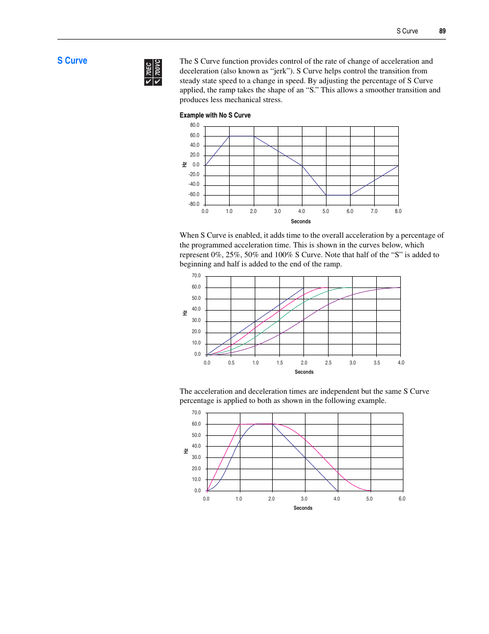 S curve | Rockwell Automation 20A PowerFlex 70EC/700VC User Manual | Page 93 / 170