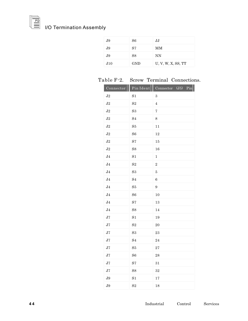 I/o termination assembly, Table f-2. screw terminal connections | Rockwell Automation T7903 ICS Regent+Plus I/O Termination Assembly (ITA) User Manual | Page 44 / 60