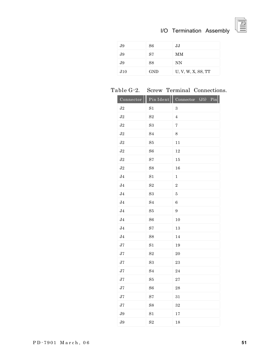 I/o termination assembly, Table g-2. screw terminal connections | Rockwell Automation T7903 ICS Regent+Plus I/O Termination Assembly (ITA) User Manual | Page 51 / 60