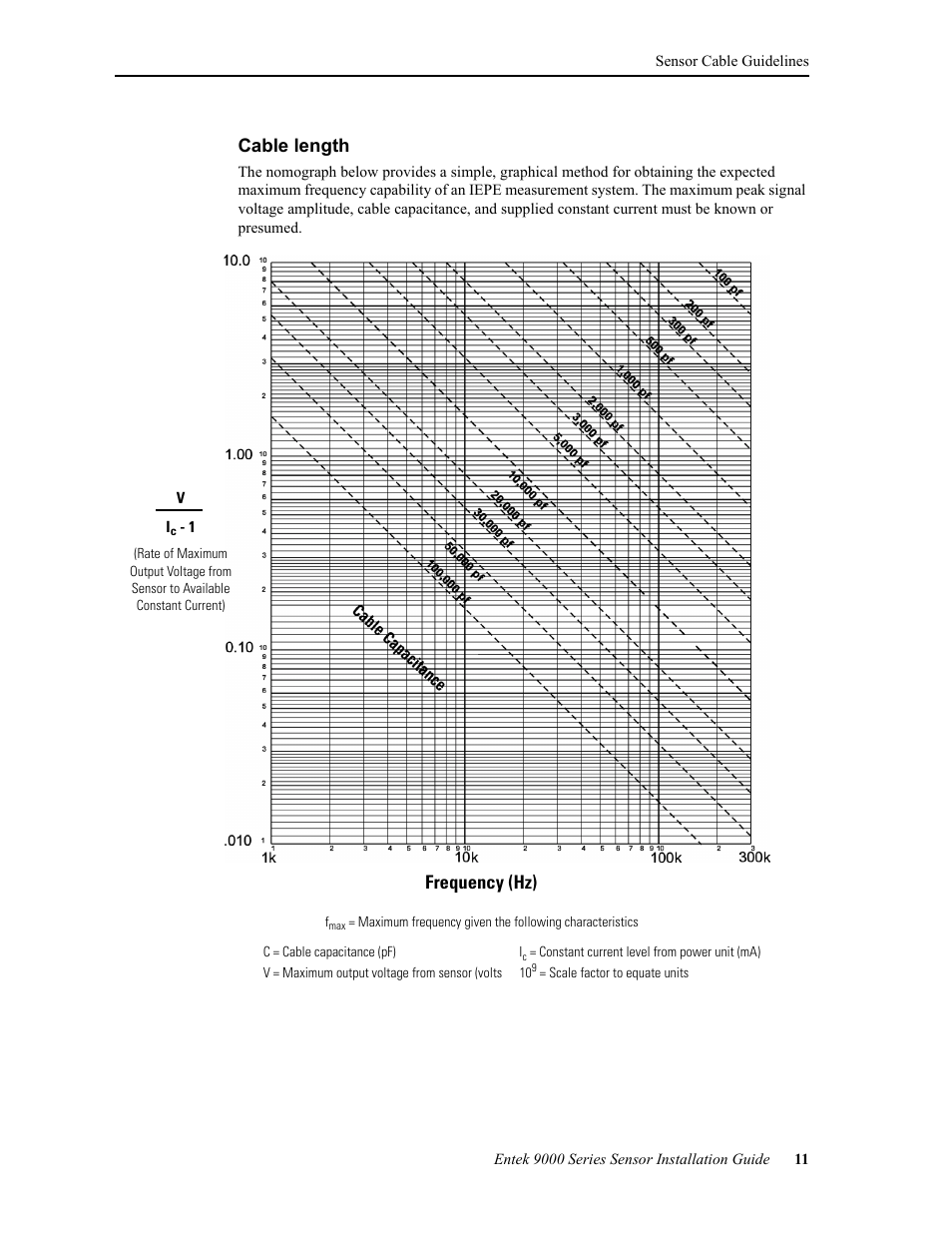 Cable length, Frequency (hz) | Rockwell Automation 9000 Series Sensor User Manual | Page 19 / 30