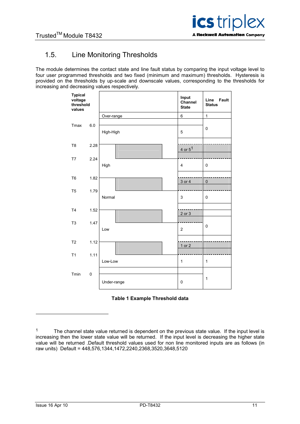 Line monitoring thresholds, Table 1 example threshold data, Trusted | Module t8432 | Rockwell Automation T8432 Trusted Dual Vdc Analogue Input Module - 60 Channel User Manual | Page 11 / 33