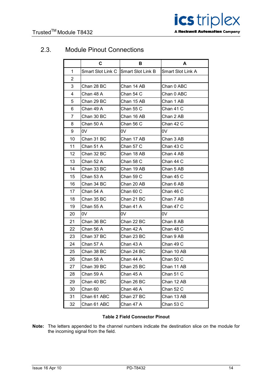 Module pinout connections, Table 2 field connector pinout, Trusted | Module t8432 | Rockwell Automation T8432 Trusted Dual Vdc Analogue Input Module - 60 Channel User Manual | Page 14 / 33