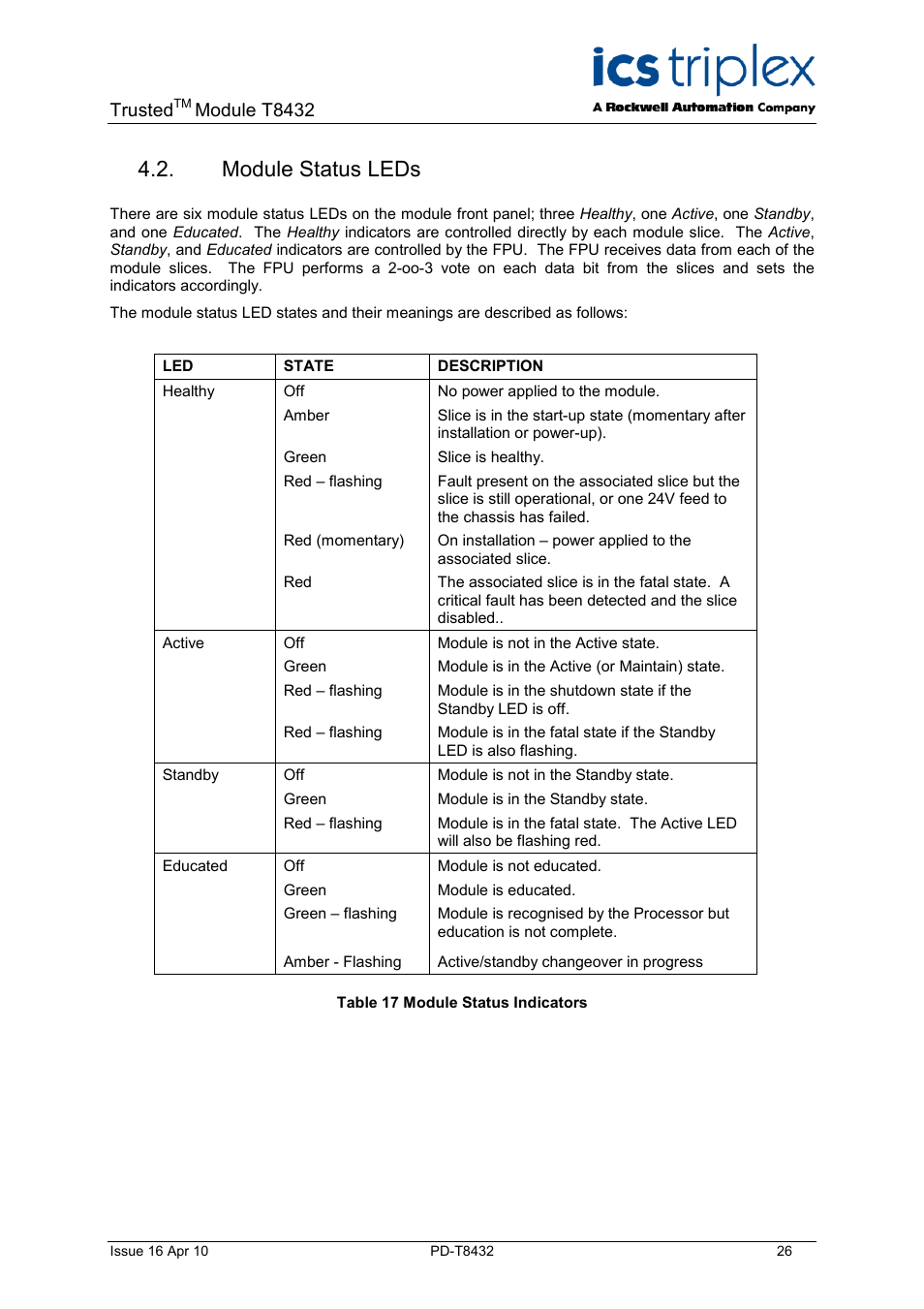 Module status leds, Table 17 module status indicators, Trusted | Module t8432 | Rockwell Automation T8432 Trusted Dual Vdc Analogue Input Module - 60 Channel User Manual | Page 26 / 33