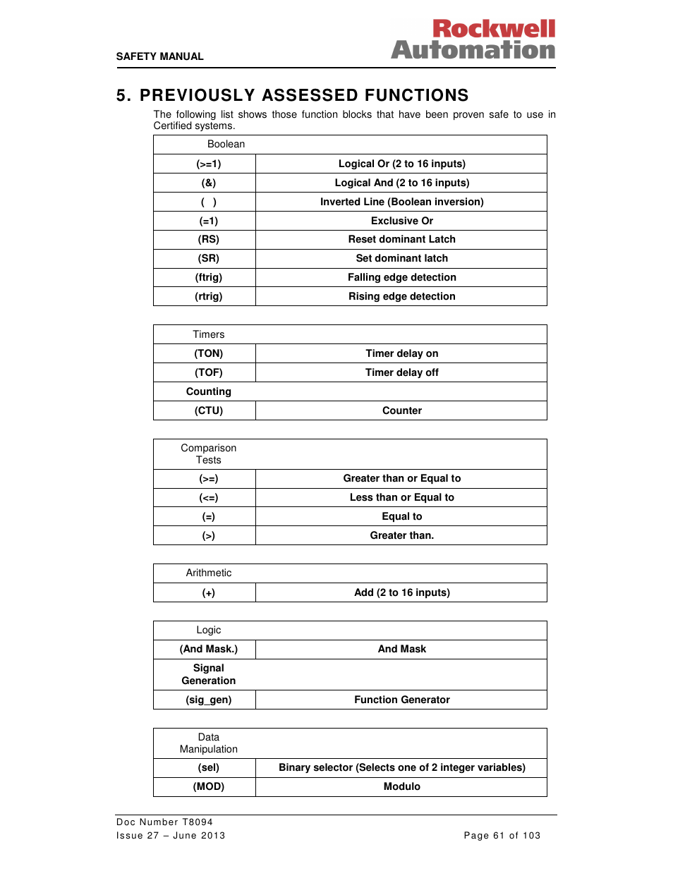 Previously assessed functions | Rockwell Automation T8094 8000 Series TMR System Safety Manual User Manual | Page 82 / 124