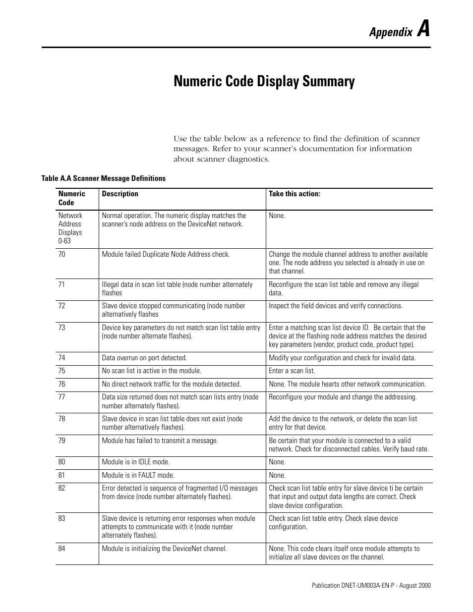 A - numeric code display summary, Appendix a, Numeric code display summary | Appendix | Rockwell Automation 1787-GEN2SKIT, -2, -3, -4, -5, -6, -7 DeviceNet Starter Kit User Manual User Manual | Page 135 / 142