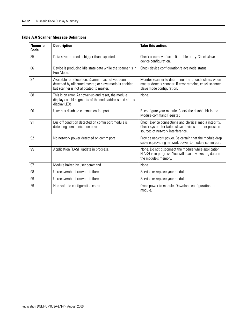 Rockwell Automation 1787-GEN2SKIT, -2, -3, -4, -5, -6, -7 DeviceNet Starter Kit User Manual User Manual | Page 136 / 142