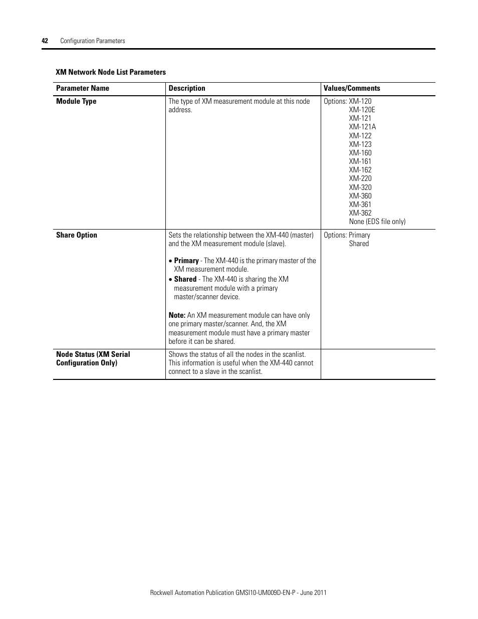 Rockwell Automation 1440-RMA00-04RC XM-440 Master Relay Module User Manual | Page 42 / 100