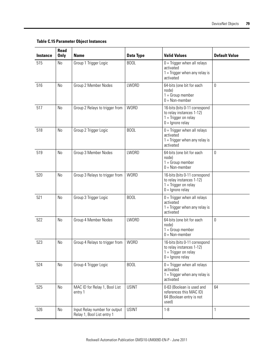 Rockwell Automation 1440-RMA00-04RC XM-440 Master Relay Module User Manual | Page 79 / 100