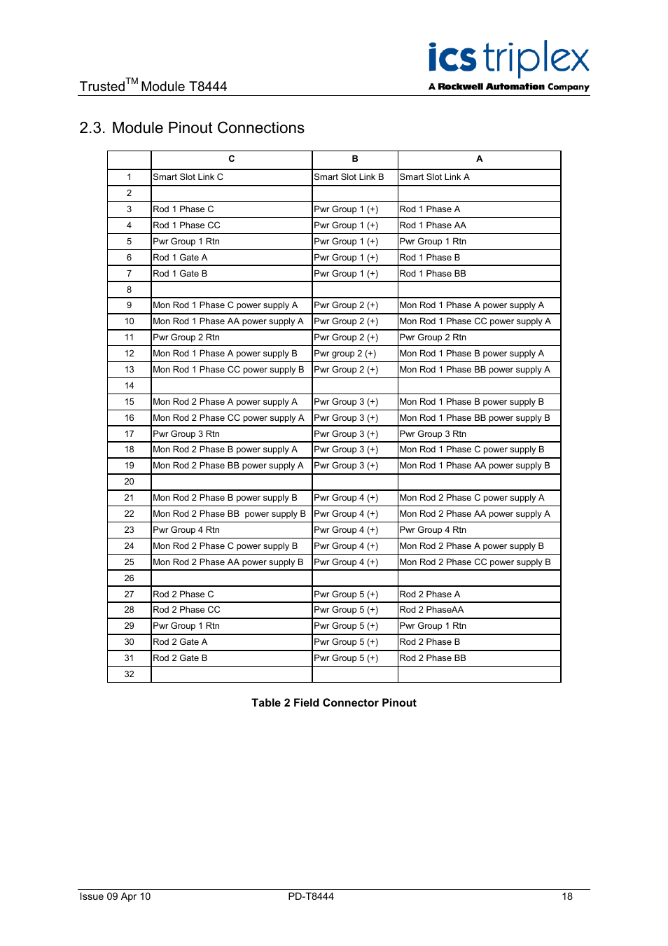 Module pinout connections, Table 2 field connector pinout, Trusted | Module t8444 | Rockwell Automation T8444 Trusted TMR Pulse Generator and Monitoring Module User Manual | Page 18 / 46