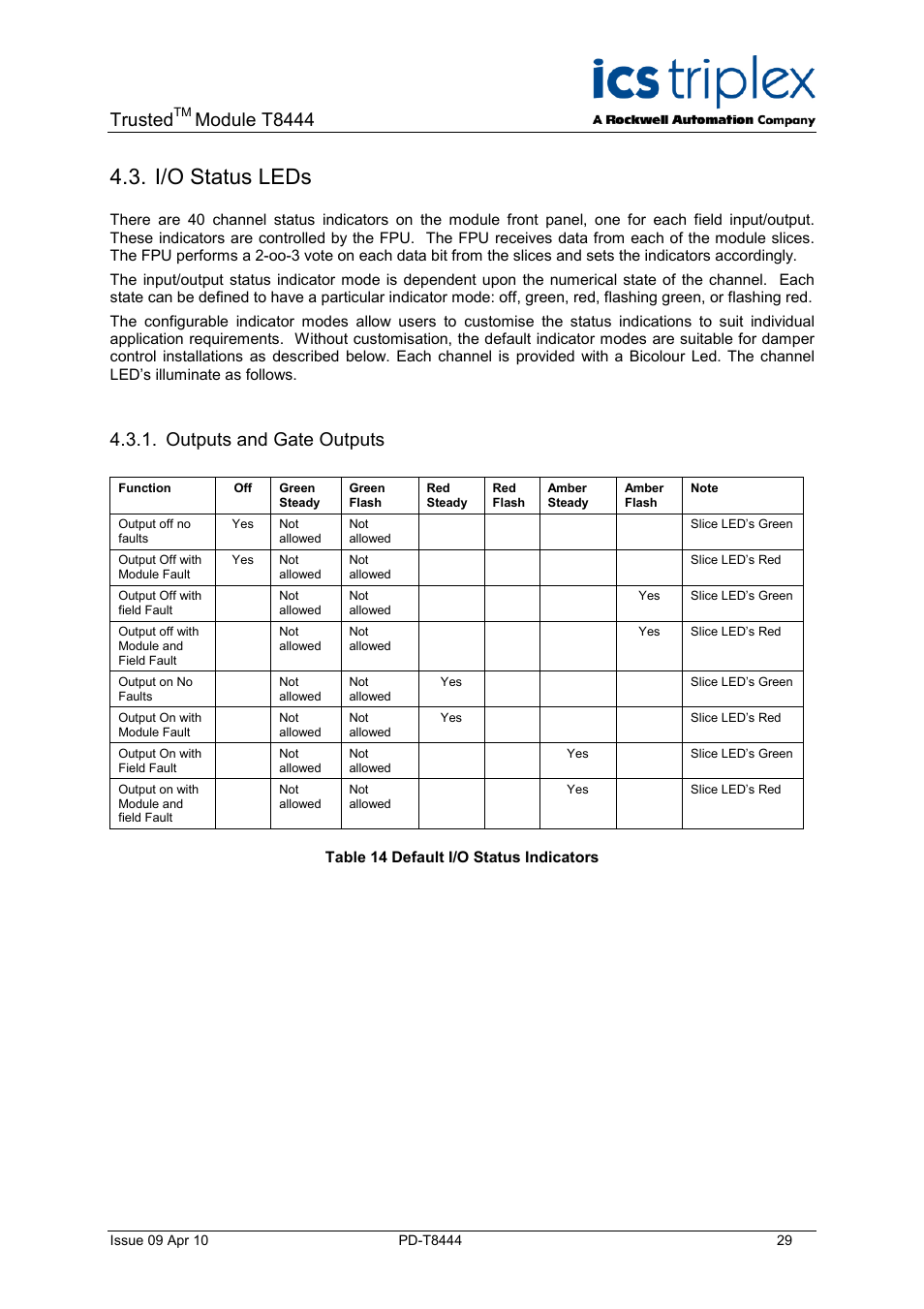 I/o status leds, Outputs and gate outputs, Table 14 default i/o status indicators | Trusted, Module t8444 | Rockwell Automation T8444 Trusted TMR Pulse Generator and Monitoring Module User Manual | Page 29 / 46