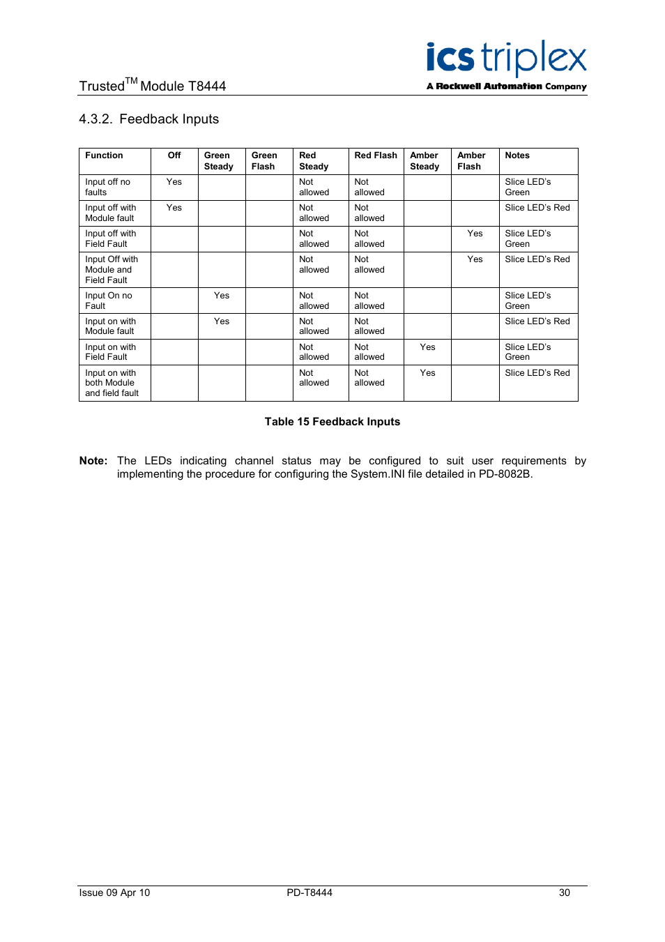 Feedback inputs, Table 15 feedback inputs, Trusted | Module t8444 | Rockwell Automation T8444 Trusted TMR Pulse Generator and Monitoring Module User Manual | Page 30 / 46