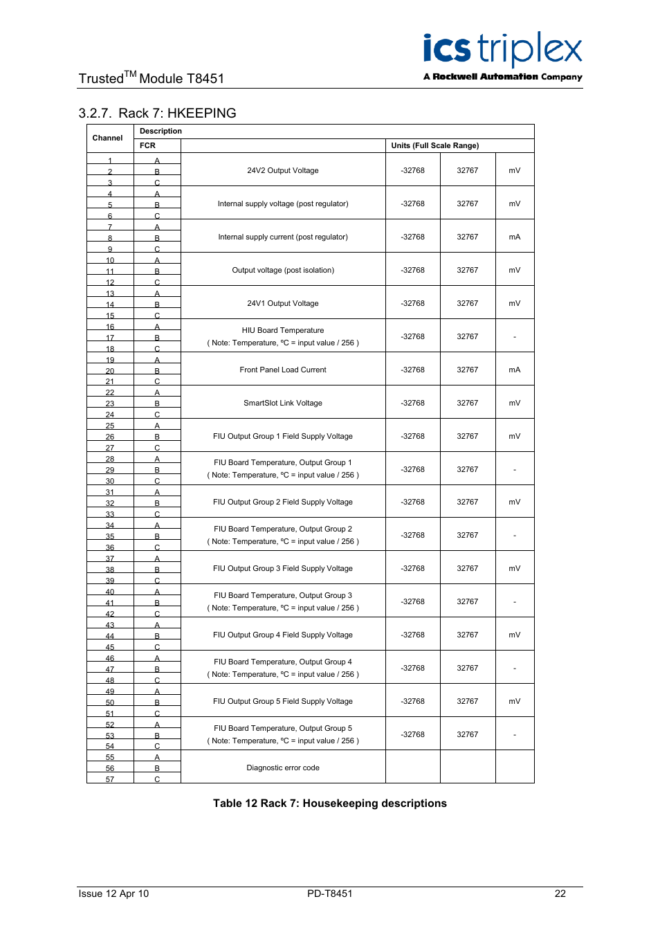 Rack 7: hkeeping, Table 12 rack 7: housekeeping descriptions, Trusted | Module t8451 | Rockwell Automation T8451 Trusted TMR 24V dc Digital Output Module - 40 Channel User Manual | Page 22 / 32