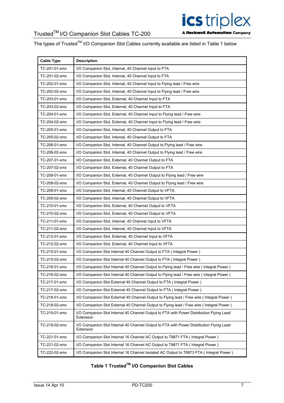 Table 1 trusted, I/o companion slot cables, Trusted | I/o companion slot cables tc-200 | Rockwell Automation TC200 Trusted I/O Companion Slot Cables User Manual | Page 7 / 30
